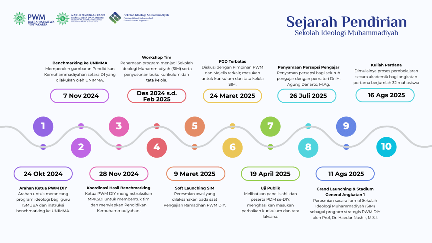 Roadmap Sekolah Ideologi Muhammadiyah